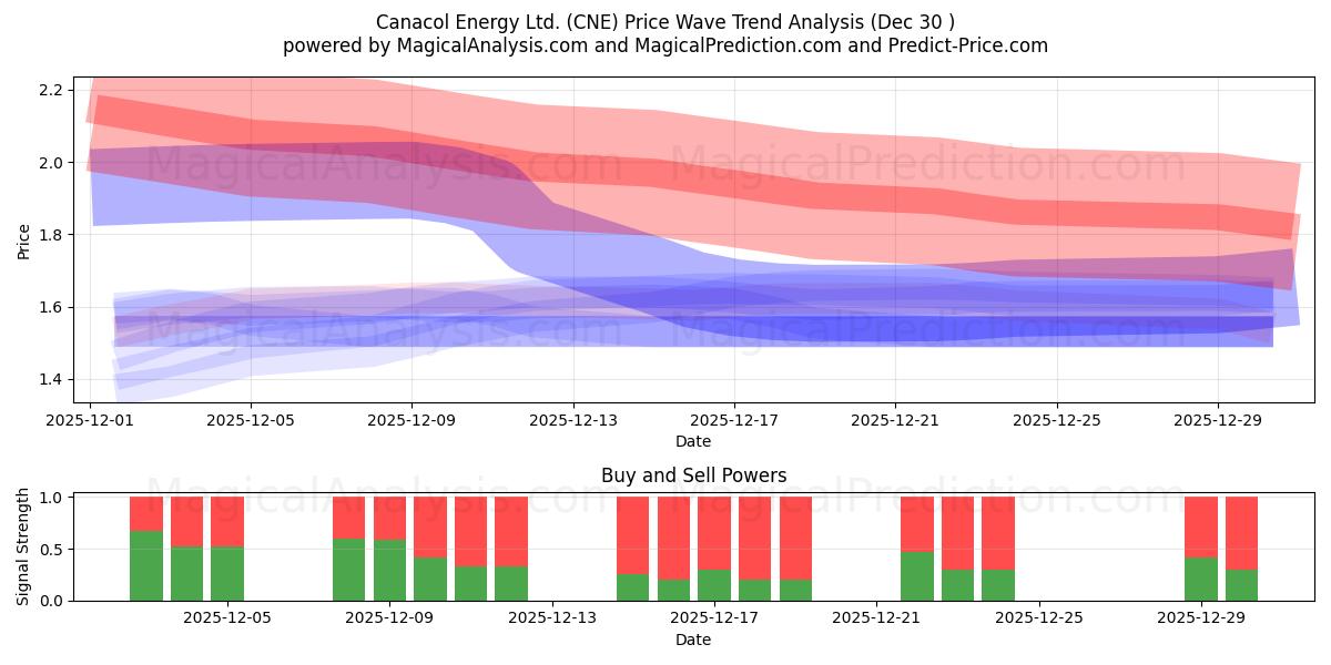  Canacol Energy Ltd. (CNE) Support and Resistance area (29 Dec) 