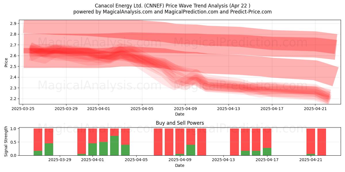  Canacol Energy Ltd. (CNNEF) Support and Resistance area (22 Apr) 