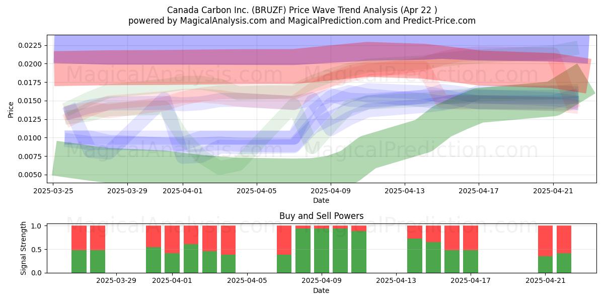  Canada Carbon Inc. (BRUZF) Support and Resistance area (22 Apr) 