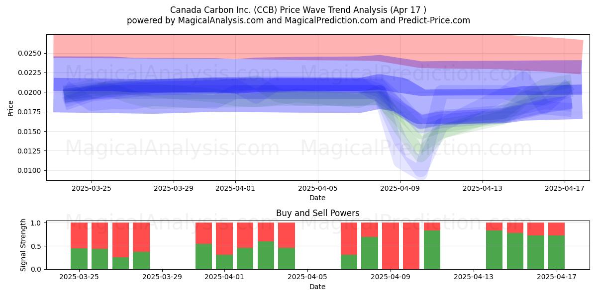  Canada Carbon Inc. (CCB) Support and Resistance area (17 Apr) 