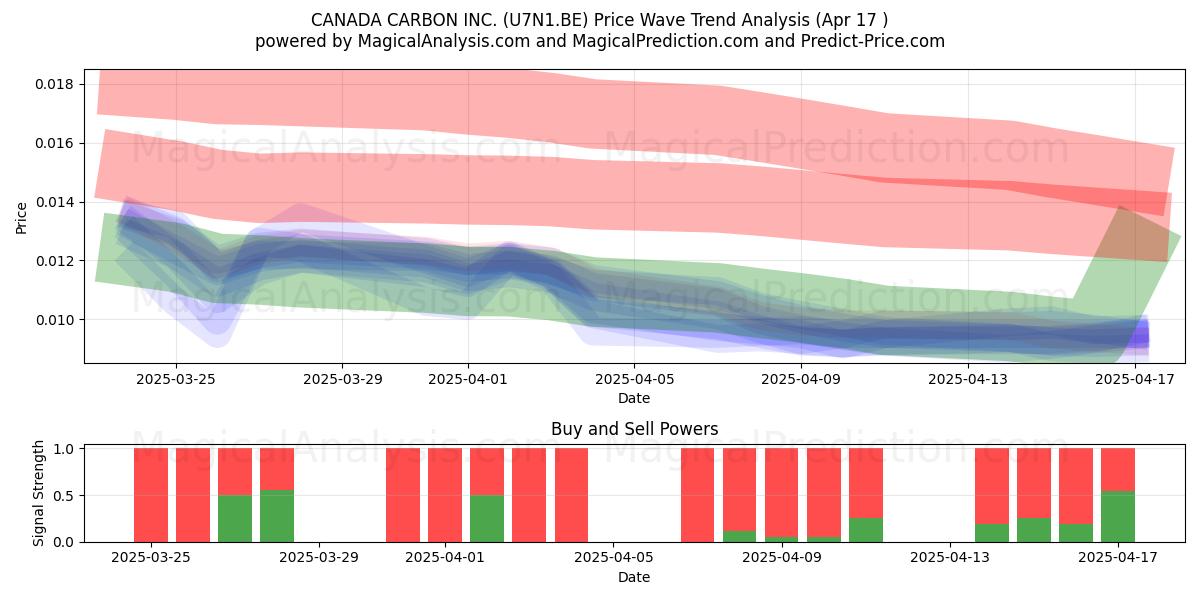  CANADA CARBON INC. (U7N1.BE) Support and Resistance area (17 Apr) 