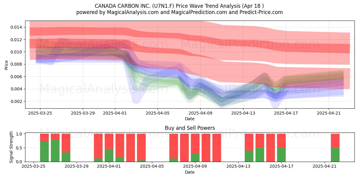  CANADA CARBON INC. (U7N1.F) Support and Resistance area (18 Apr) 