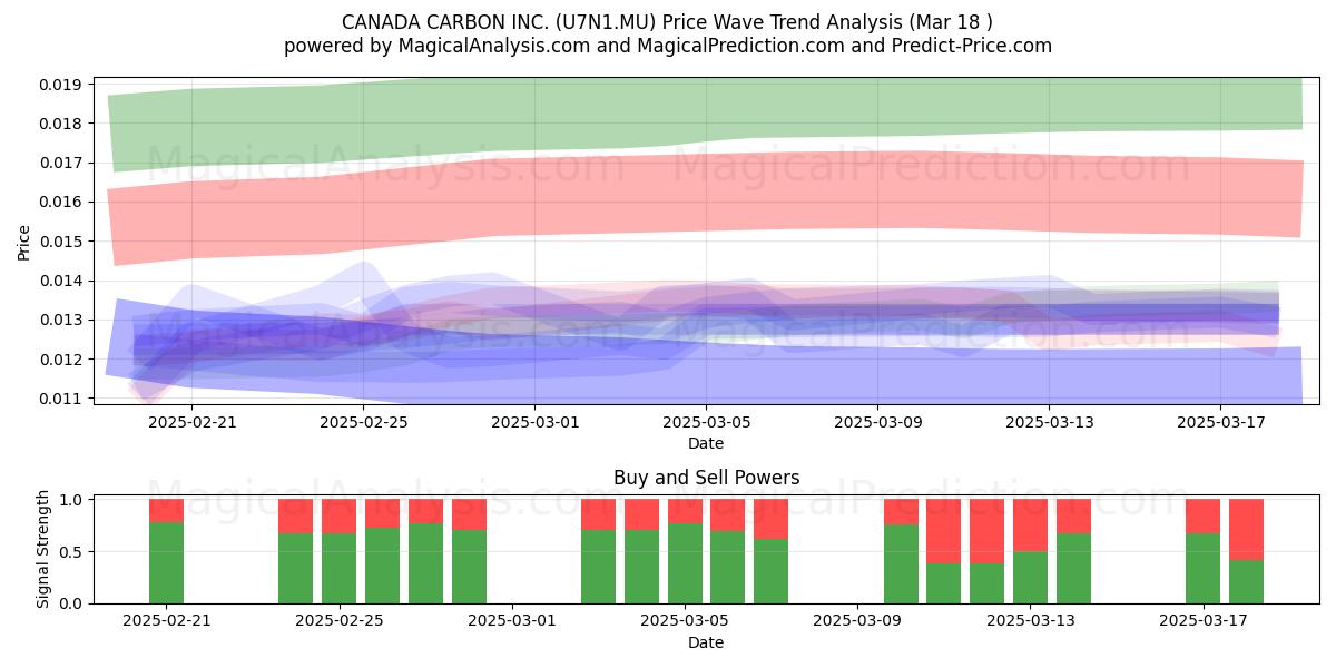  CANADA CARBON INC. (U7N1.MU) Support and Resistance area (18 Mar) 