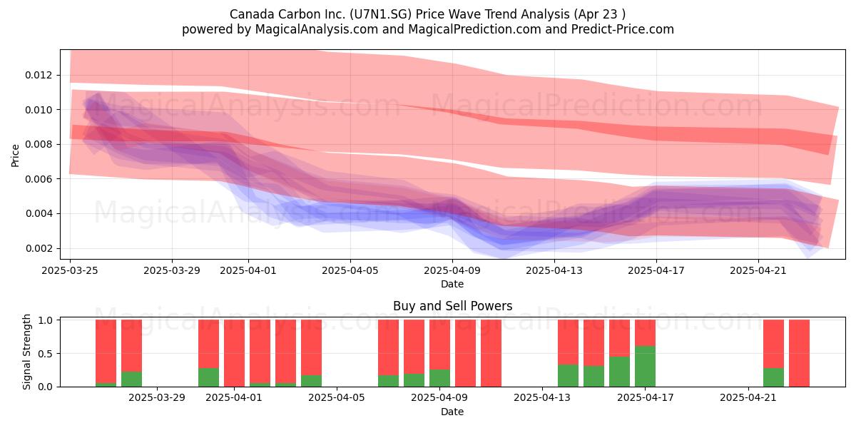  Canada Carbon Inc. (U7N1.SG) Support and Resistance area (23 Apr) 