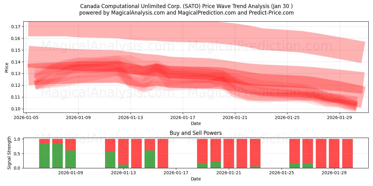  Canada Computational Unlimited Corp. (SATO) Support and Resistance area (29 Jan) 