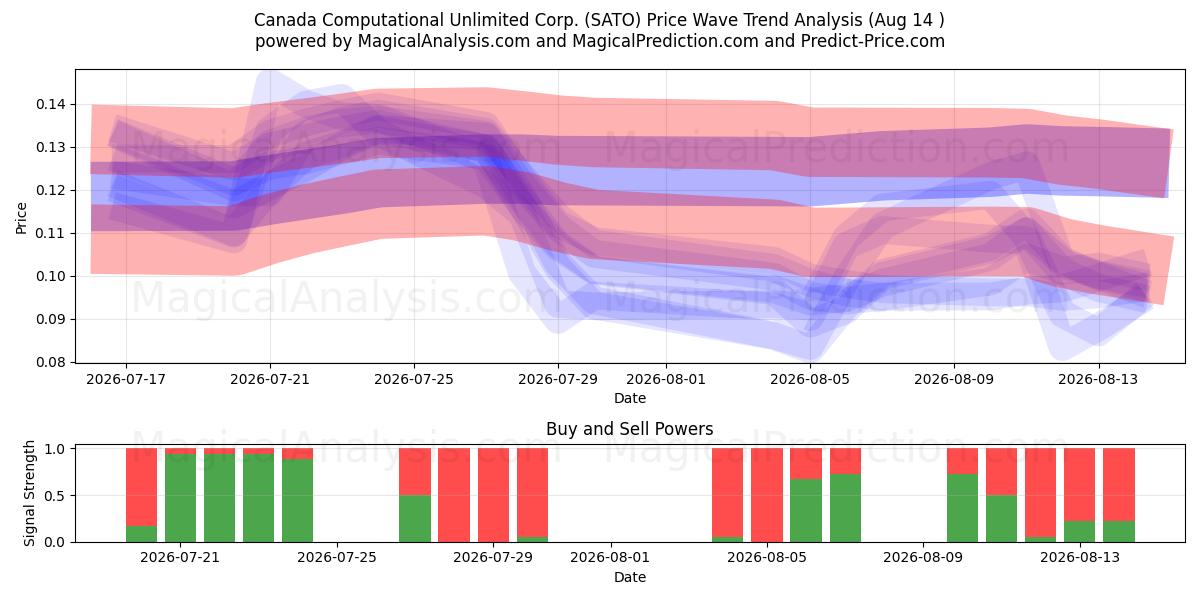  Canada Computational Unlimited Corp. (SATO) Support and Resistance area (13 Aug) 