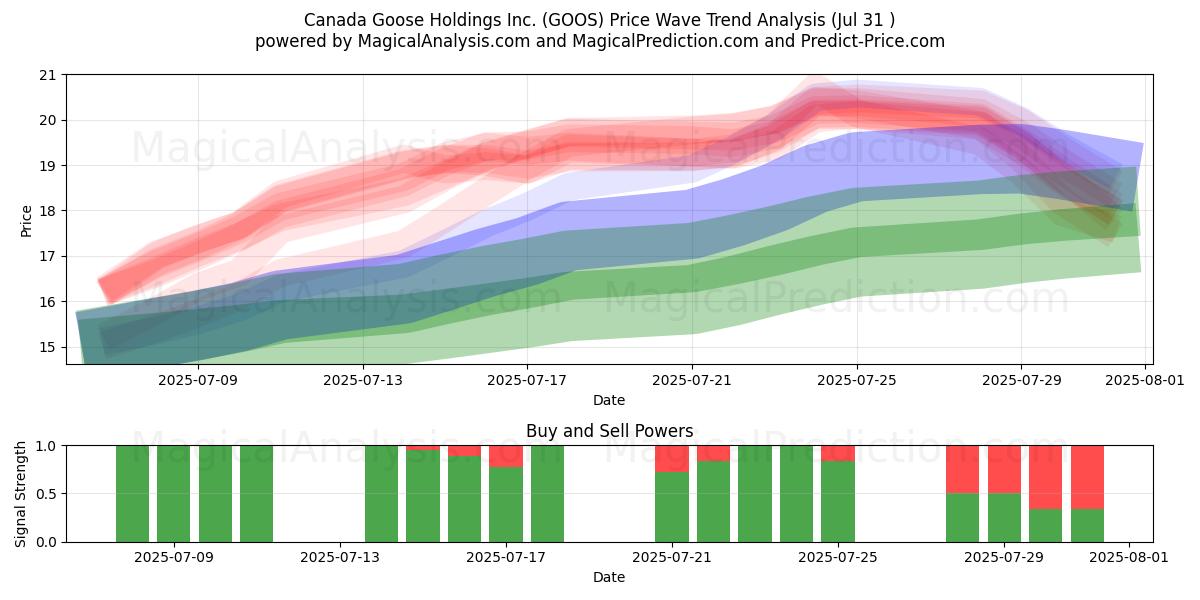  Canada Goose Holdings Inc. (GOOS) Support and Resistance area (30 Jul) 