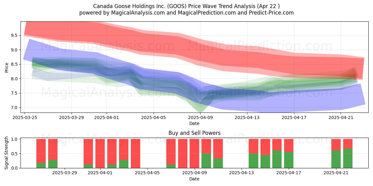  Canada Goose Holdings Inc. (GOOS) Support and Resistance area (22 Apr) 