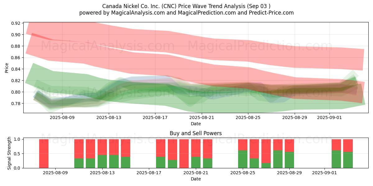  Canada Nickel Co. Inc. (CNC) Support and Resistance area (02 Sep) 