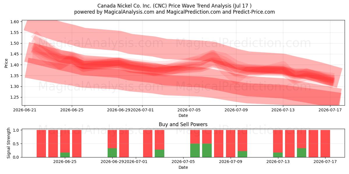  Canada Nickel Co. Inc. (CNC) Support and Resistance area (16 Jul) 