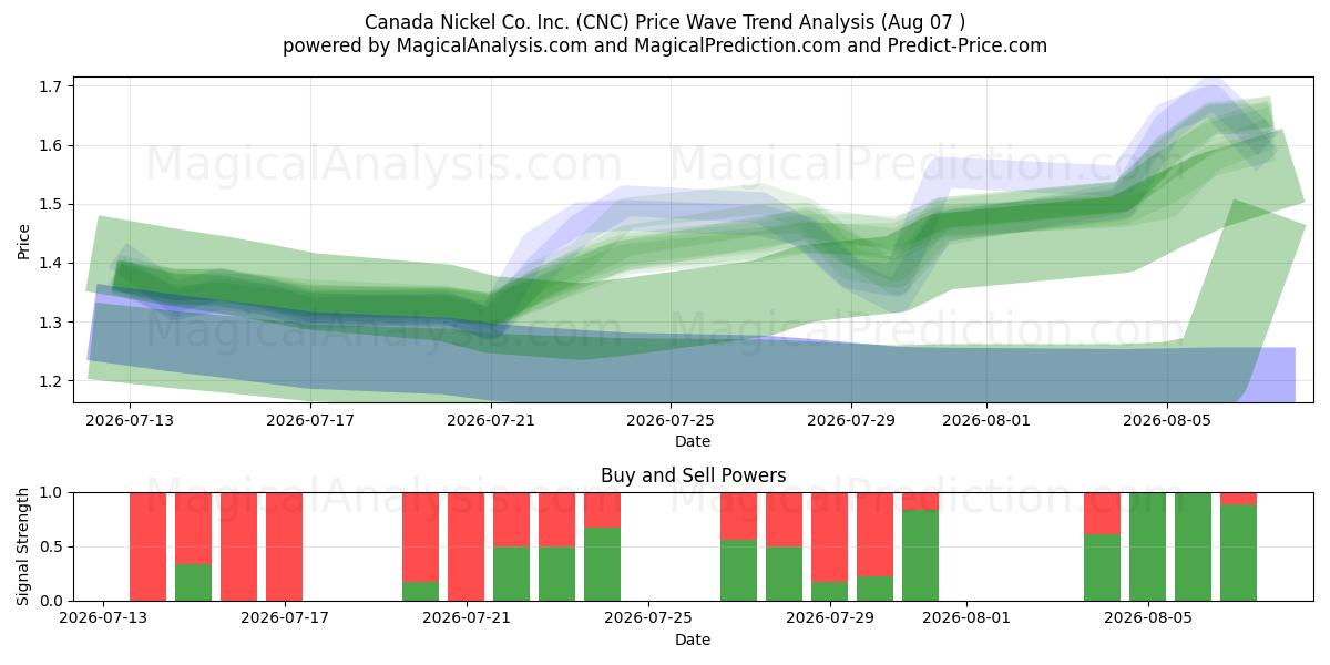  Canada Nickel Co. Inc. (CNC) Support and Resistance area (06 Aug) 