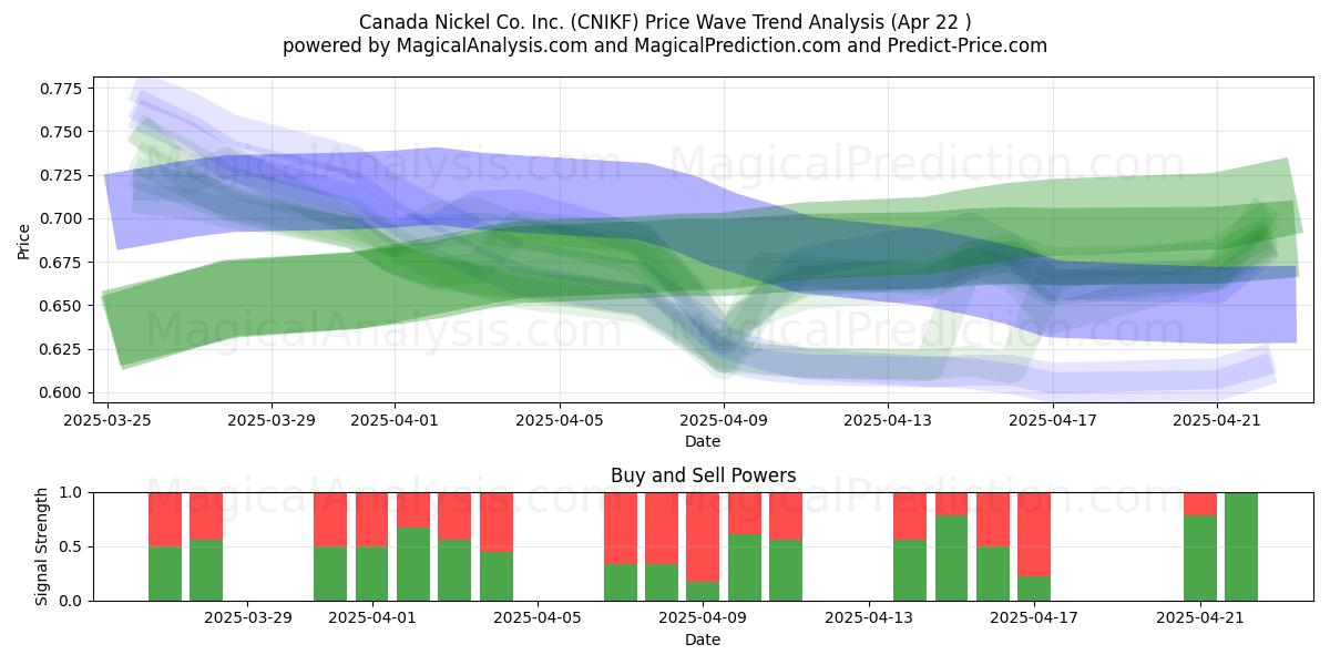  Canada Nickel Co. Inc. (CNIKF) Support and Resistance area (22 Apr) 