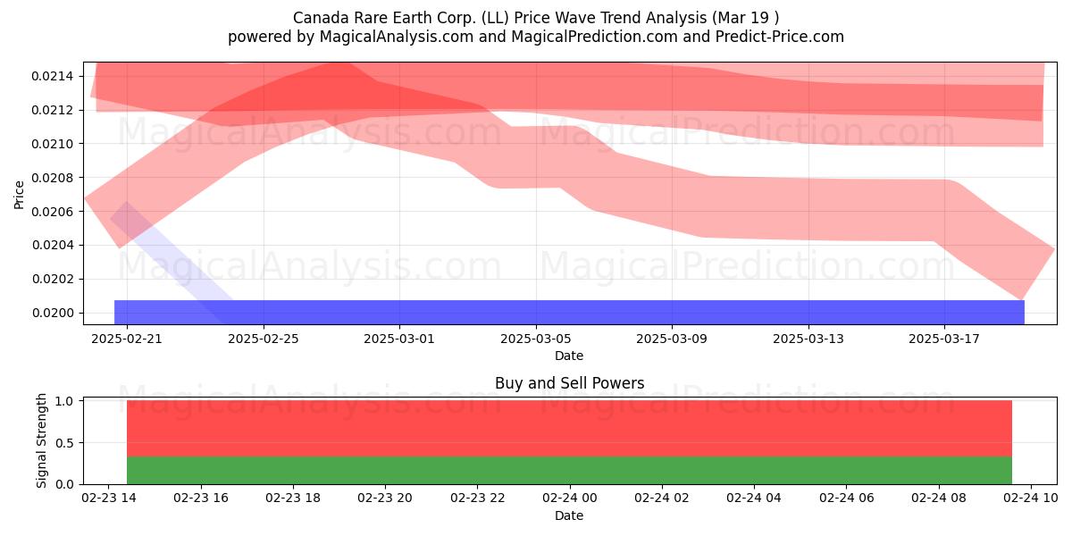  Canada Rare Earth Corp. (LL) Support and Resistance area (18 Apr) 