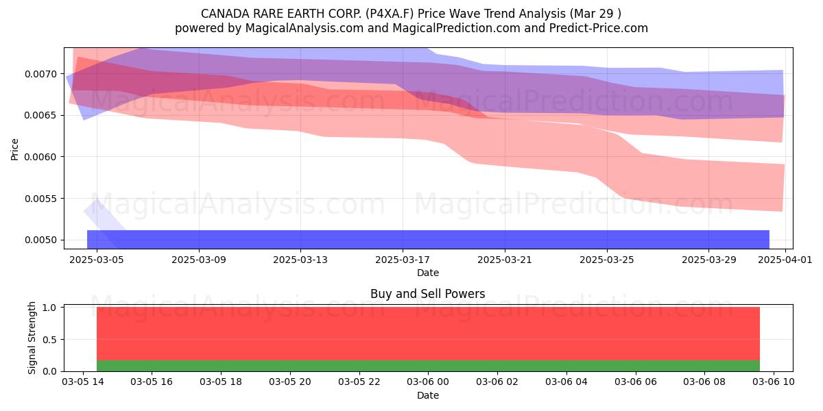  CANADA RARE EARTH CORP. (P4XA.F) Support and Resistance area (17 Apr) 