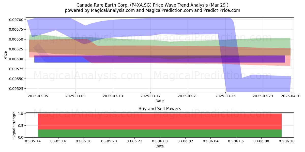  Canada Rare Earth Corp. (P4XA.SG) Support and Resistance area (17 Apr) 