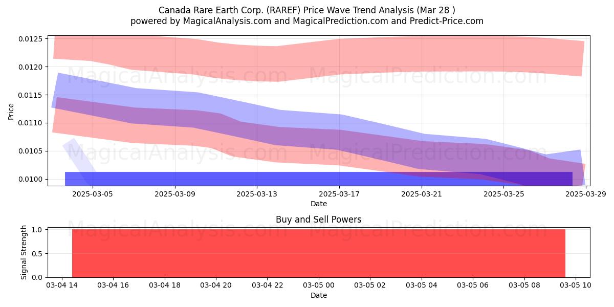  Canada Rare Earth Corp. (RAREF) Support and Resistance area (22 Apr) 