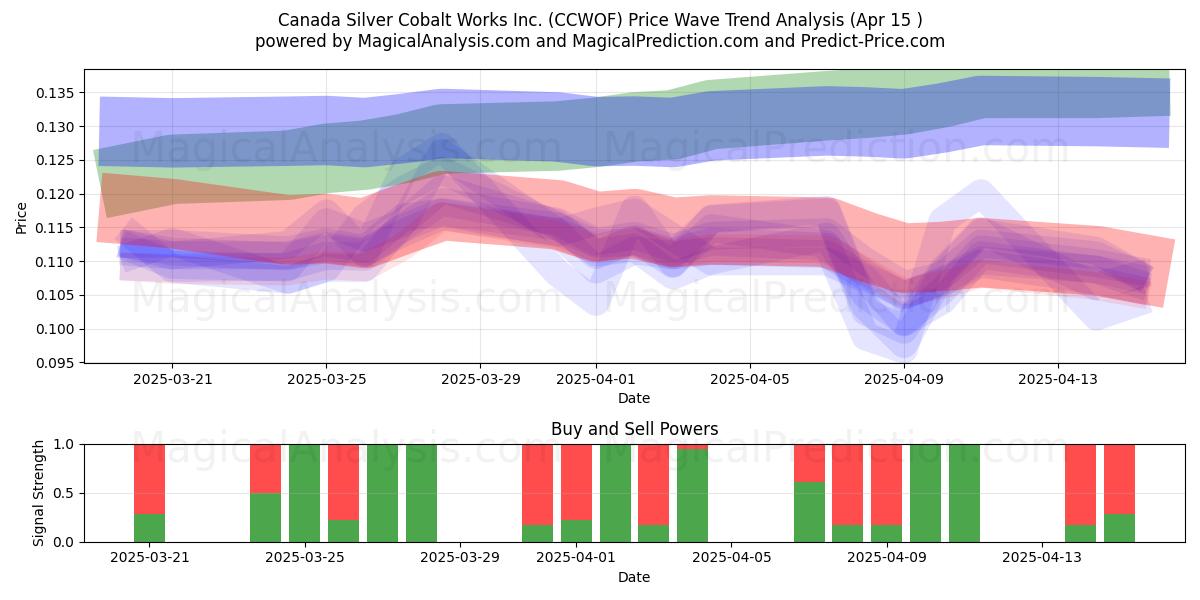  Canada Silver Cobalt Works Inc. (CCWOF) Support and Resistance area (15 Apr) 