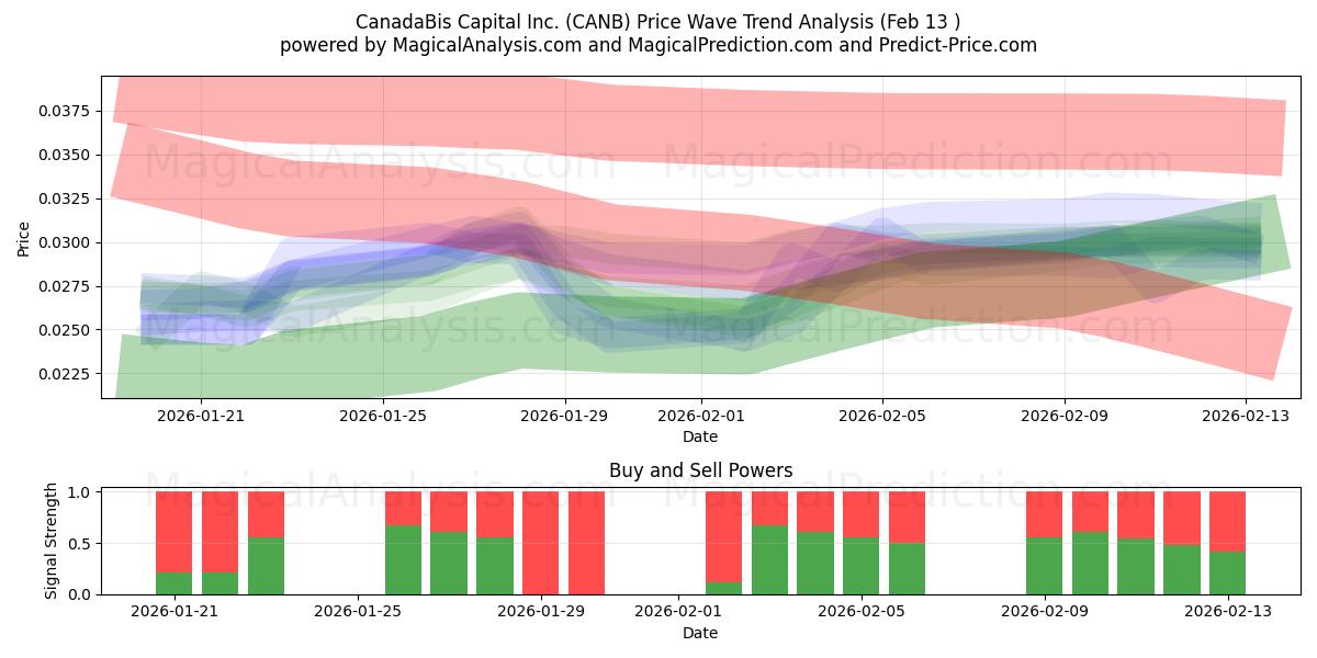  CanadaBis Capital Inc. (CANB) Support and Resistance area (12 Feb) 