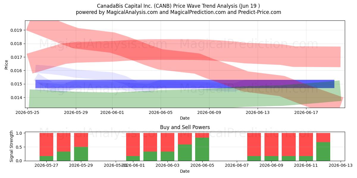  CanadaBis Capital Inc. (CANB) Support and Resistance area (18 Jun) 