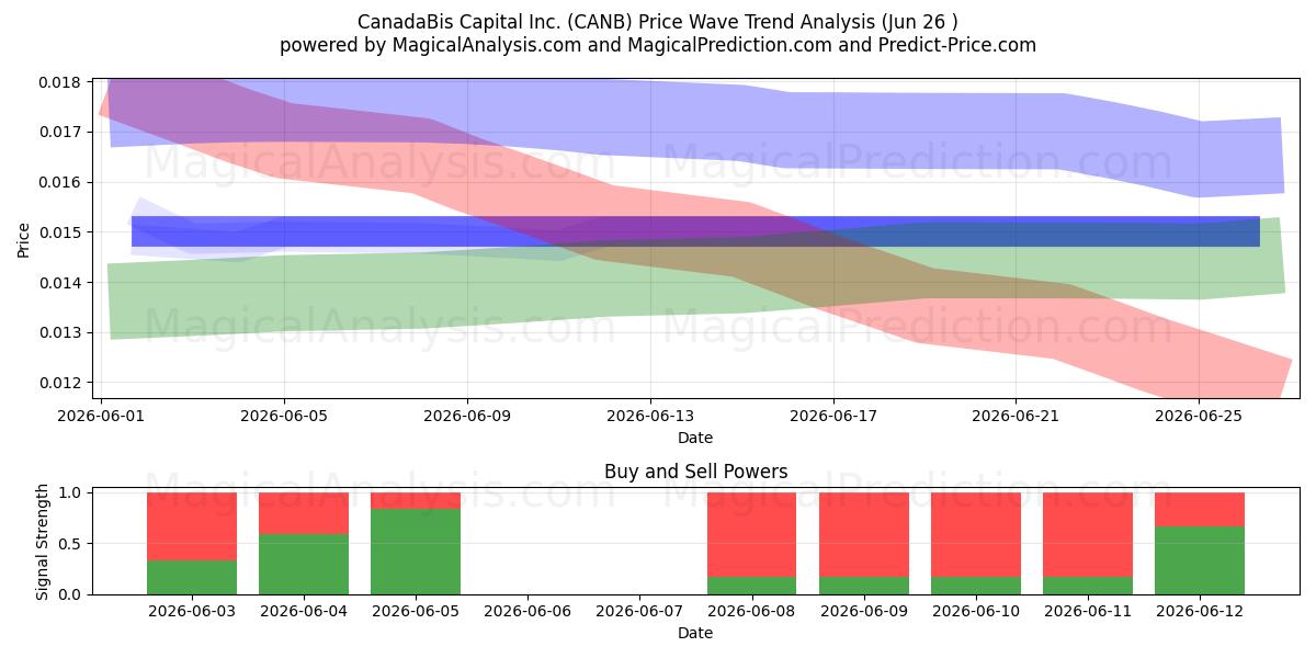 CanadaBis Capital Inc. (CANB) Support and Resistance area (25 Jun) 