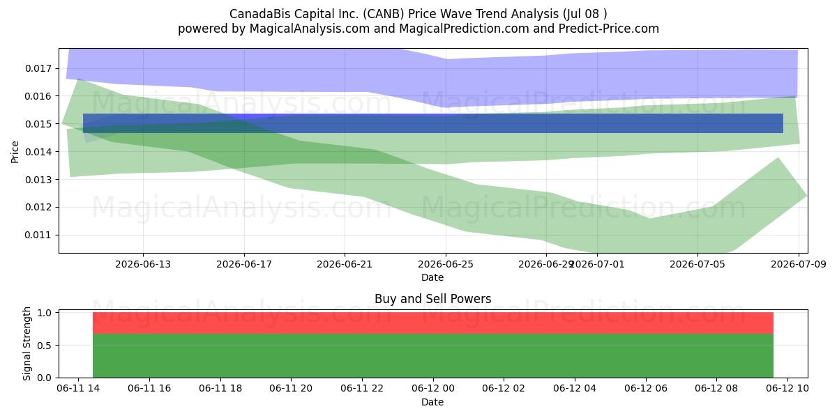  CanadaBis Capital Inc. (CANB) Support and Resistance area (29 Jul) 