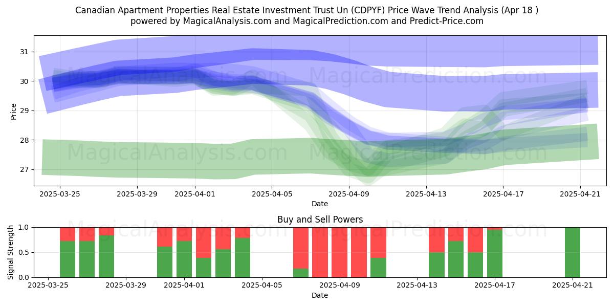  Canadian Apartment Properties Real Estate Investment Trust Un (CDPYF) Support and Resistance area (18 Apr) 