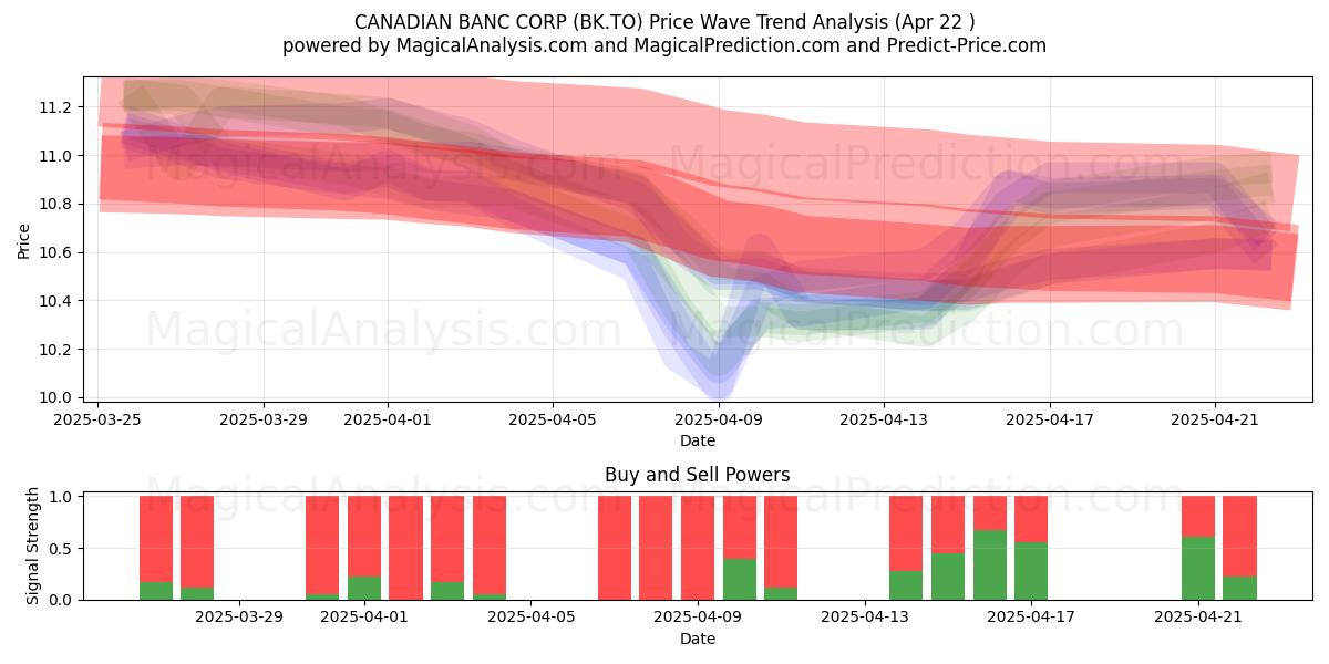  CANADIAN BANC CORP (BK.TO) Support and Resistance area (22 Apr) 