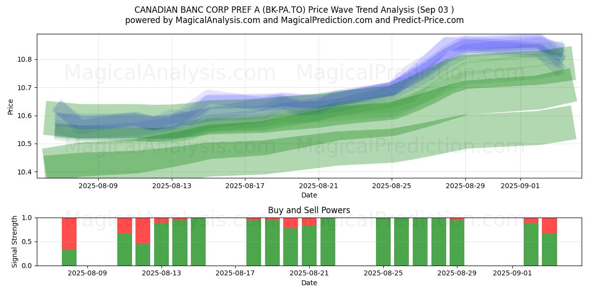  CANADIAN BANC CORP PREF A (BK-PA.TO) Support and Resistance area (02 Sep) 