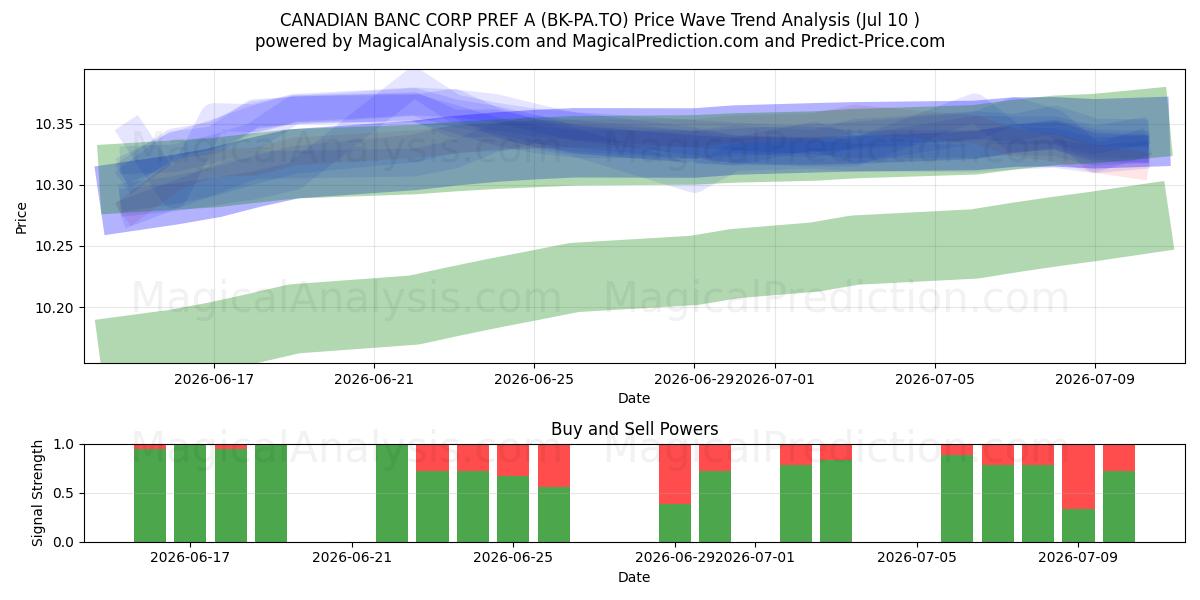  CANADIAN BANC CORP PREF A (BK-PA.TO) Support and Resistance area (09 Jul) 