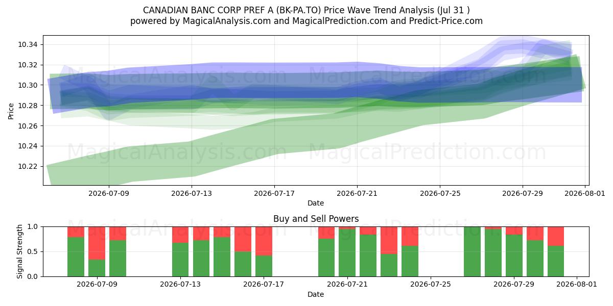  CANADIAN BANC CORP PREF A (BK-PA.TO) Support and Resistance area (30 Jul) 