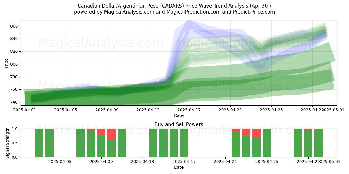  Dollaro canadese/Peso argentino (CADARS) Support and Resistance area (30 Apr) 