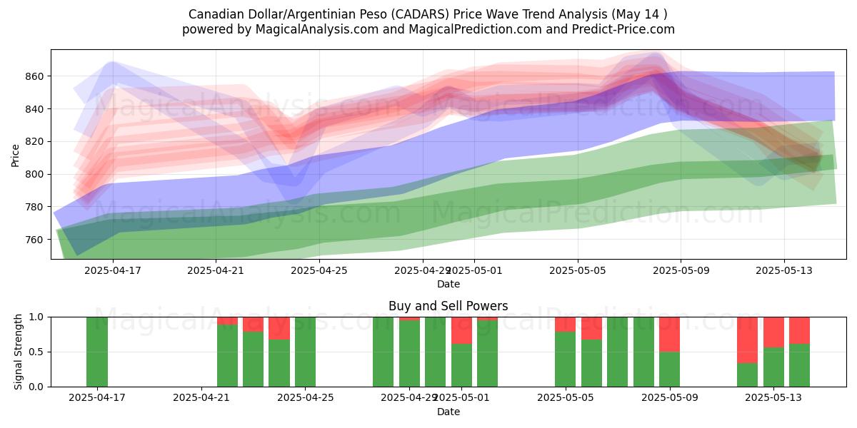  Canadian Dollar/Argentinian Peso (CADARS) Support and Resistance area (14 May) 