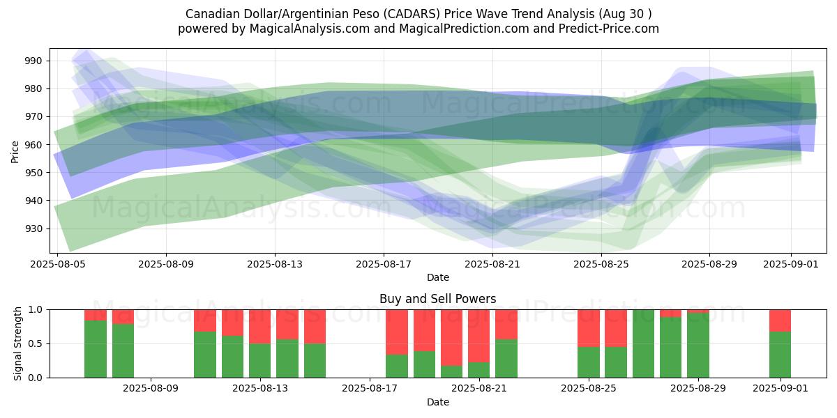  加元/阿根廷比索 (CADARS) Support and Resistance area (28 Aug) 