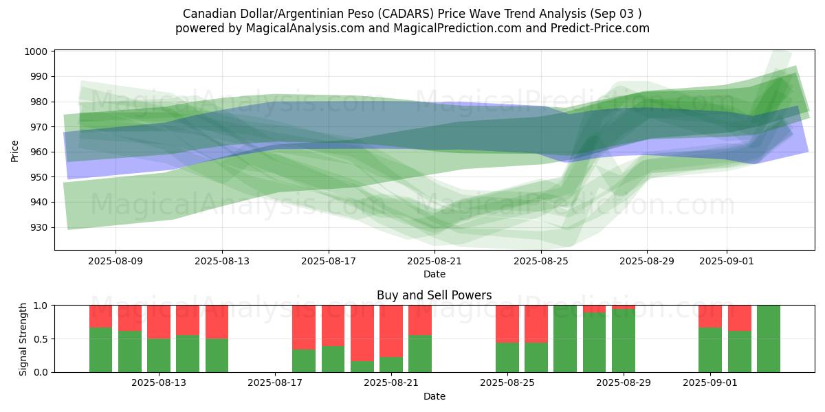 Canadiske dollar/argentinske peso (CADARS) Support and Resistance area (29 Aug) 