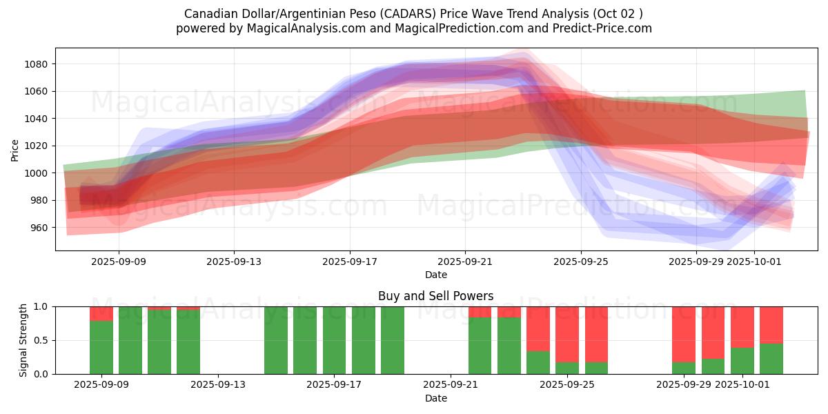  Kanadischer Dollar/Argentinischer Peso (CADARS) Support and Resistance area (26 Sep) 