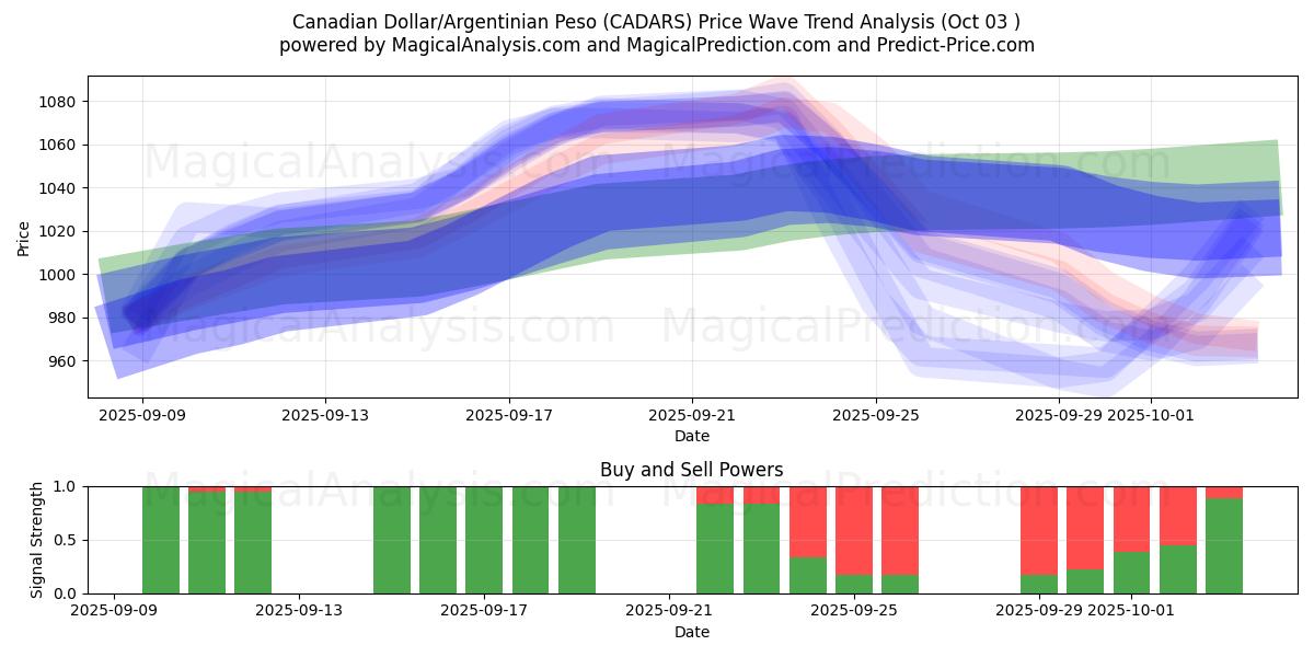  Kanada Doları/Arjantin Pesosu (CADARS) Support and Resistance area (02 Oct) 