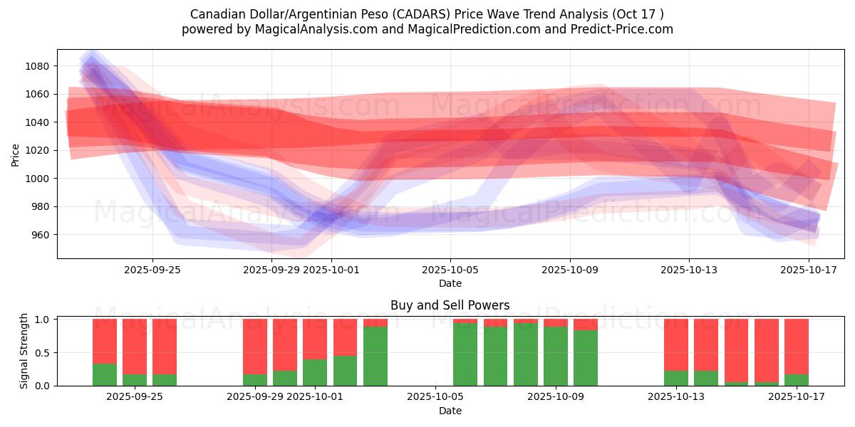  Canadiske dollar/argentinske peso (CADARS) Support and Resistance area (16 Oct) 