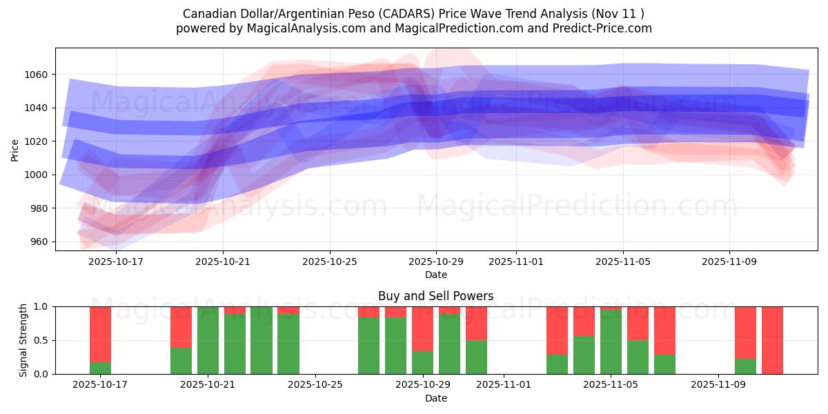  加元/阿根廷比索 (CADARS) Support and Resistance area (10 Nov) 