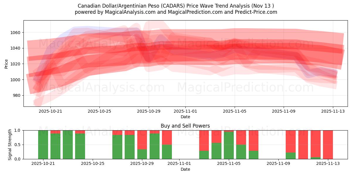  Kanadensisk dollar/argentinsk peso (CADARS) Support and Resistance area (12 Nov) 