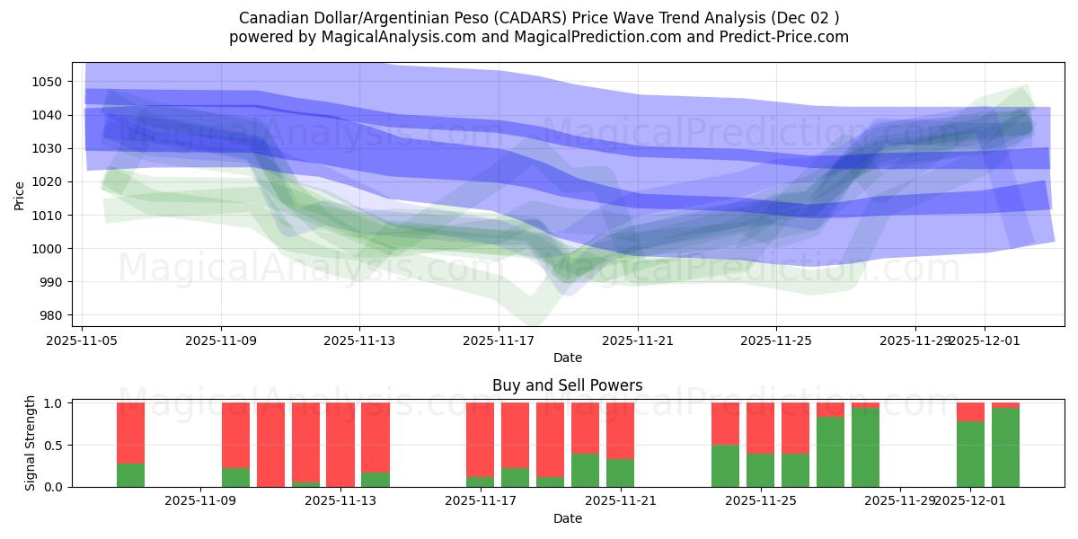  캐나다 달러/아르헨티나 페소 (CADARS) Support and Resistance area (01 Dec) 