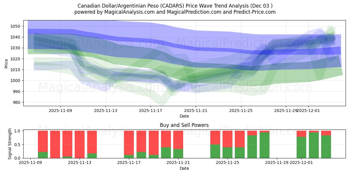  Dollaro canadese/Peso argentino (CADARS) Support and Resistance area (02 Dec) 