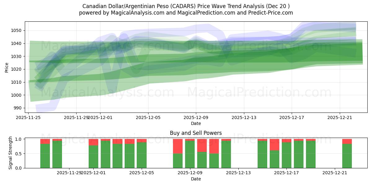  Dollar canadien/Peso argentin (CADARS) Support and Resistance area (19 Dec) 