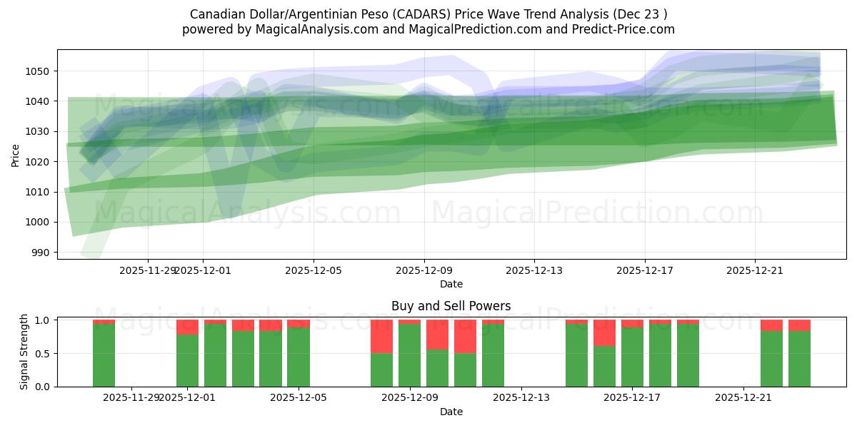  कैनेडियन डॉलर/अर्जेंटीना पेसो (CADARS) Support and Resistance area (22 Dec) 