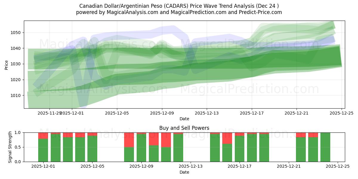  Kanadischer Dollar/Argentinischer Peso (CADARS) Support and Resistance area (23 Dec) 