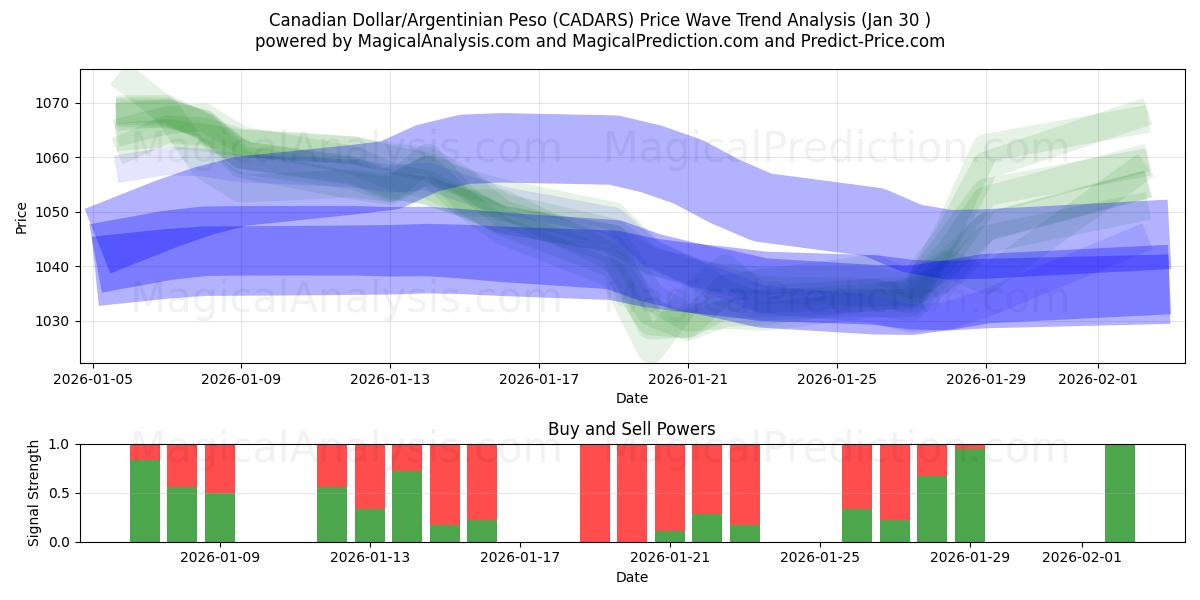  Dólar Canadense/Peso Argentino (CADARS) Support and Resistance area (29 Jan) 
