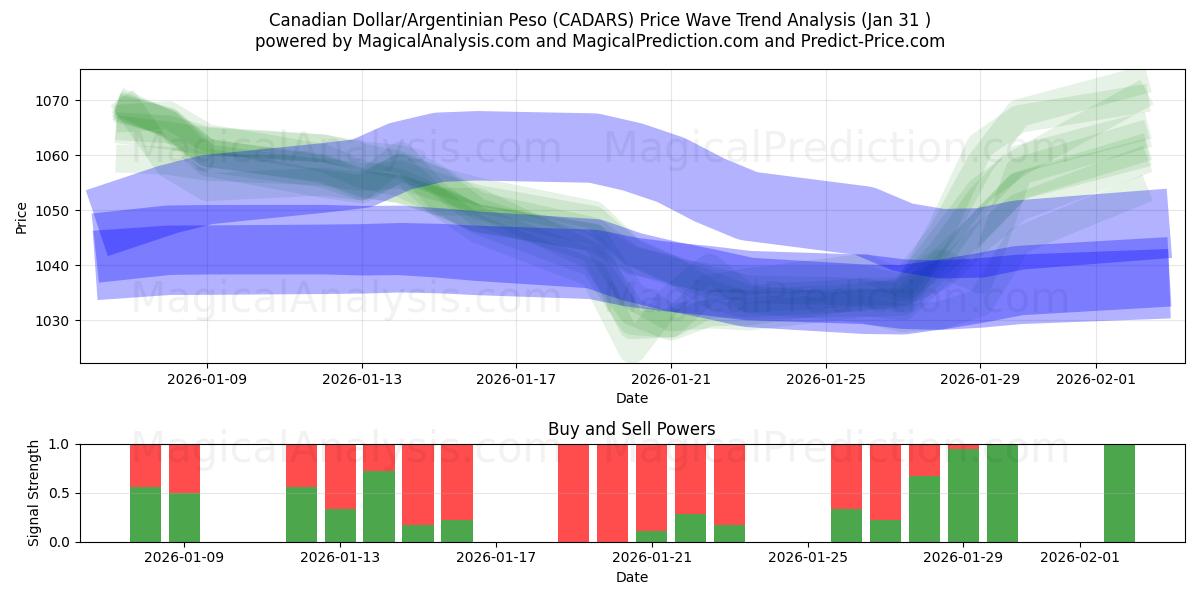  Dollaro canadese/Peso argentino (CADARS) Support and Resistance area (30 Jan) 