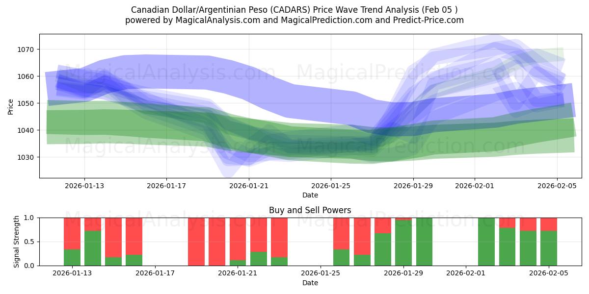  Канадский доллар/Аргентинское песо (CADARS) Support and Resistance area (04 Feb) 