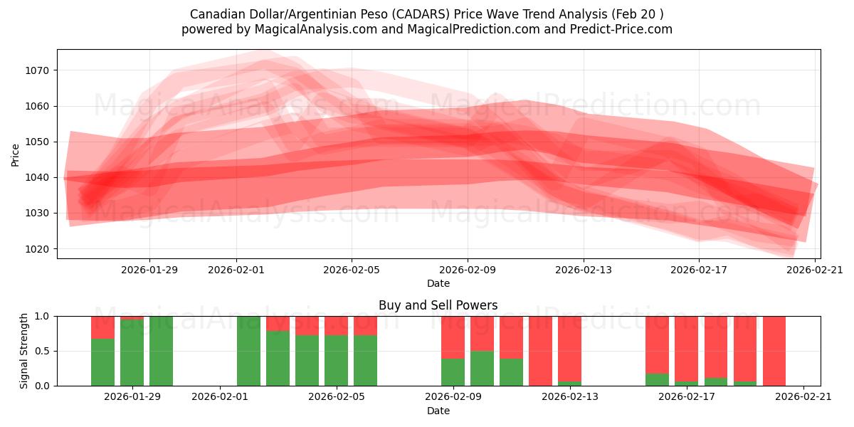  Kanadan dollari/Argentiinan peso (CADARS) Support and Resistance area (19 Feb) 