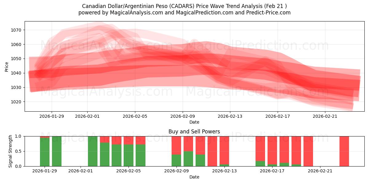  加元/阿根廷比索 (CADARS) Support and Resistance area (20 Feb) 