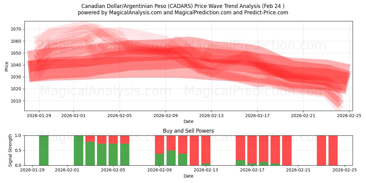  Kanadisk dollar/argentinsk peso (CADARS) Support and Resistance area (23 Feb) 